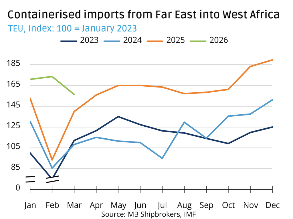 West Africa container trade growth showing containerised imports from the Far East between 2023 and 2026, with 2026 volumes running above previous years and highlighting strong regional import demand.