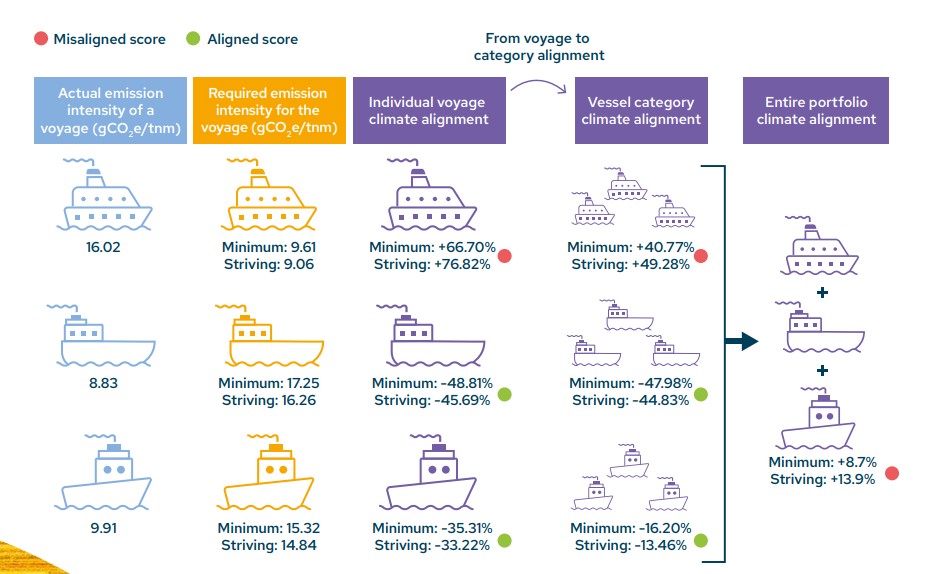 Shipping climate alignment calculation | Global Maritime Hub | Global Maritime Hub Shipping decarbonisation diagram showing voyage, vessel category and portfolio climate alignment scores