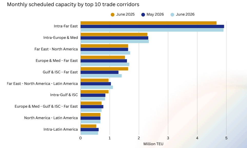 Top container shipping trade corridors | Global Maritime Hub Container shipping chart showing monthly scheduled capacity across the top 10 trade corridors