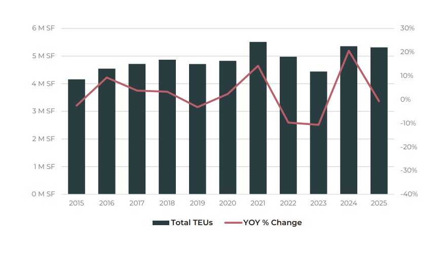 U.S. container ports total TEUs and year-over-year change from 2015 to 2025