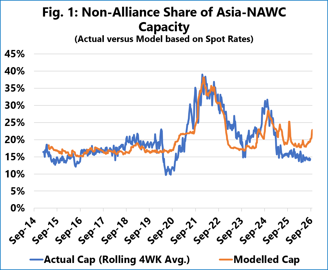 Non-alliance share of transpacific shipping capacity versus spot rate model, 2014–2026 | Global Maritime Hub | Global Maritime Hub Chart showing the relationship between Asia–North America West Coast spot rates and non-alliance container shipping capacity from 2014 to 2026