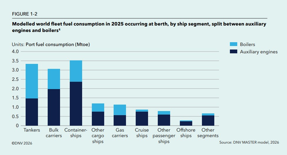 World fleet fuel consumption at berth | Global Maritime Hub Shore power chart showing world fleet fuel consumption at berth by ship segment
