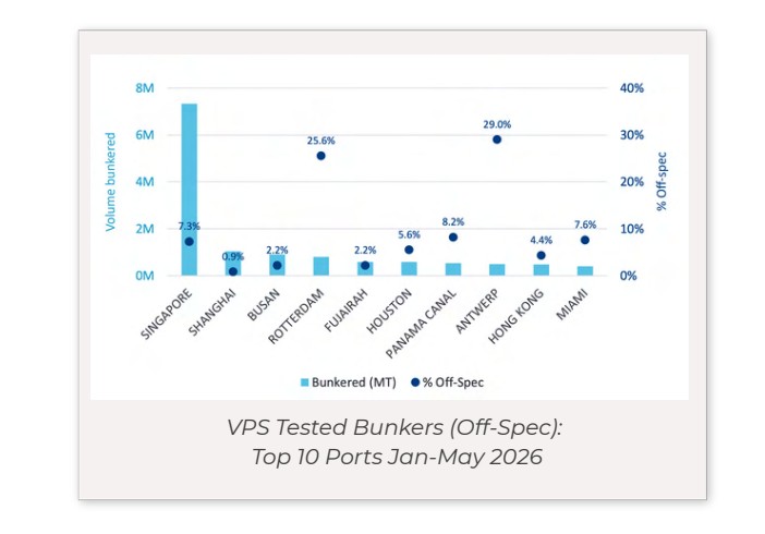 Bunker fuel off-spec rates by port | Global Maritime Hub Bunker fuel off-spec rates across top ports from January to May 2026