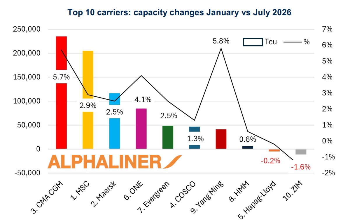 Alphaliner chart showing top 10 container carrier capacity changes from January to July 2026, with CMA CGM leading growth.