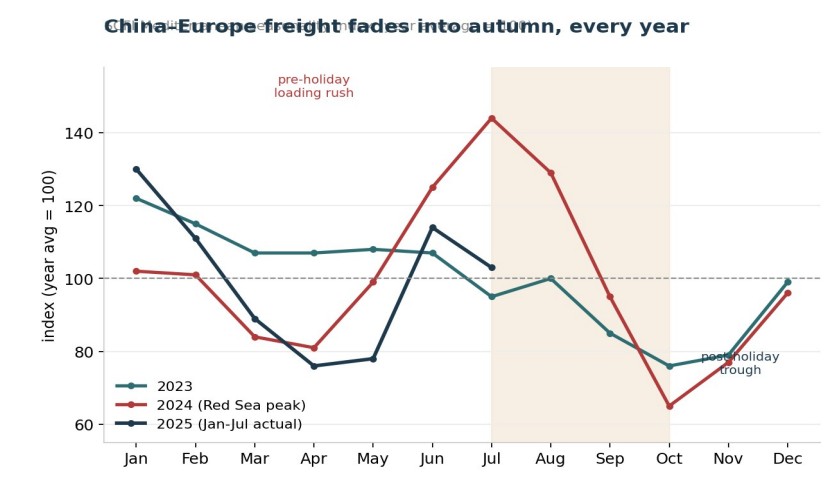 China Europe ocean freight seasonal chart showing freight rates fading into autumn