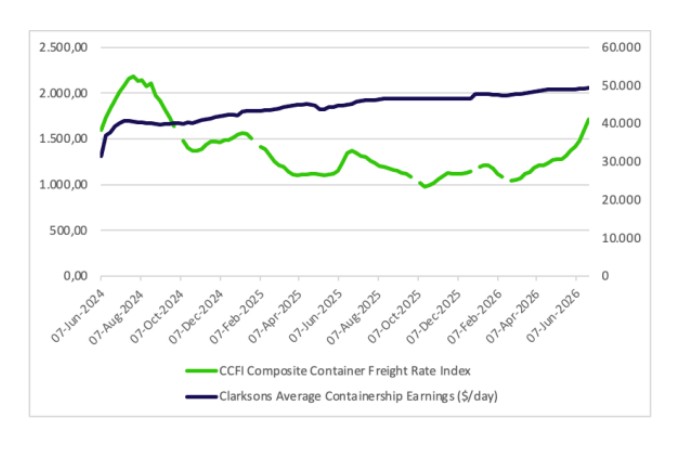 Container freight rates and earnings outlook | Global Maritime Hub | Global Maritime Hub Shipping market outlook chart showing container freight rates and containership earnings through June 2026