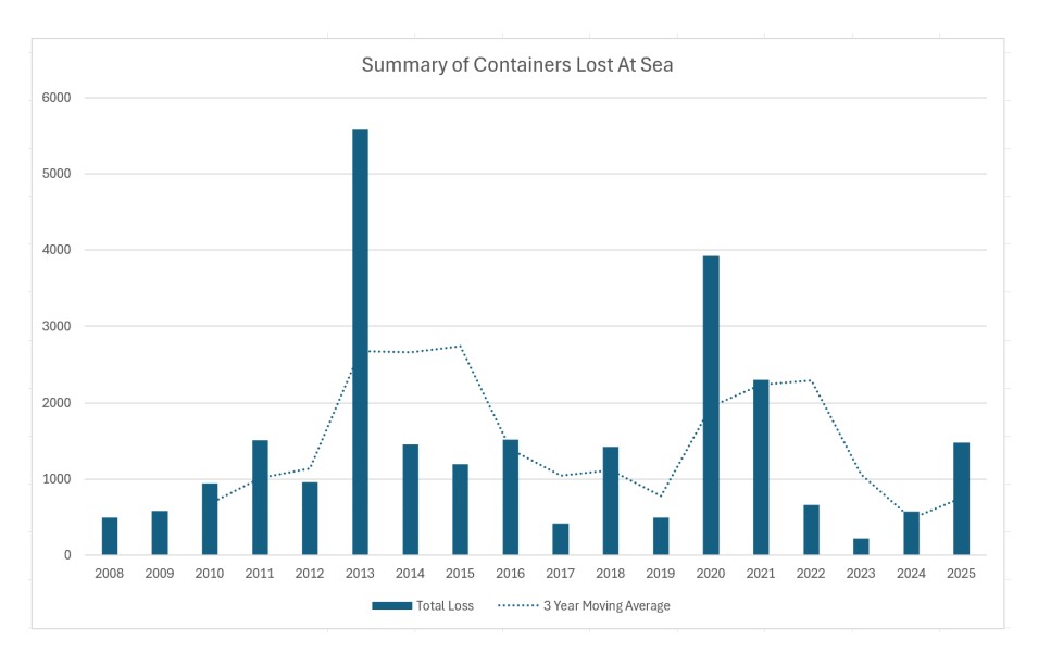 Bar chart of yearly containers lost at sea (2008–2025) with blue bars for Total Loss and a dotted line for the 3-year moving average, showing fluctuations over time.