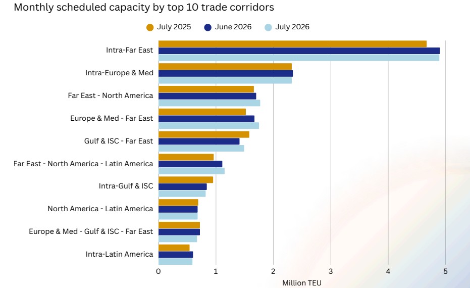 Container shipping capacity by major trade corridor | Global Maritime Hub | Global Maritime Hub Container shipping capacity across the top 10 global trade corridors in July 2026