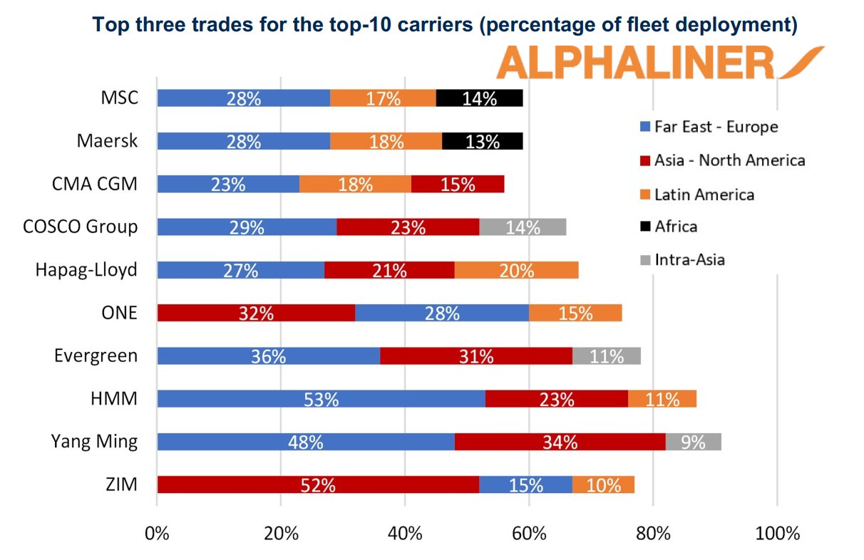 Horizontal stacked bar chart showing top-3 trades by region for 10 carriers, with percentage shares by Far East–Europe, Asia–N. America, Latin America, Africa, and intra-Asia colors labeled.
