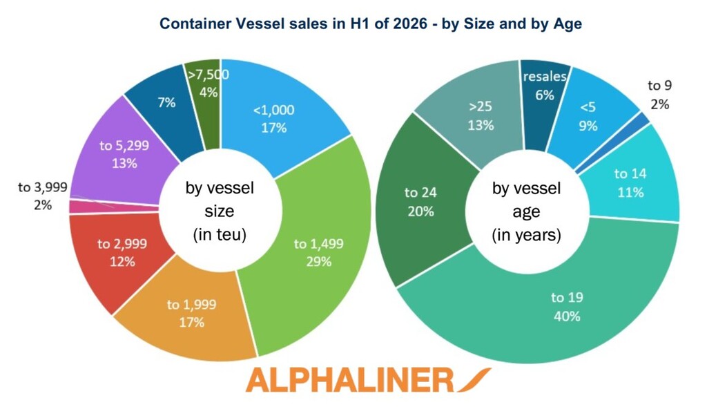 Container vessel sales in H1 2026 by ship size and vessel age