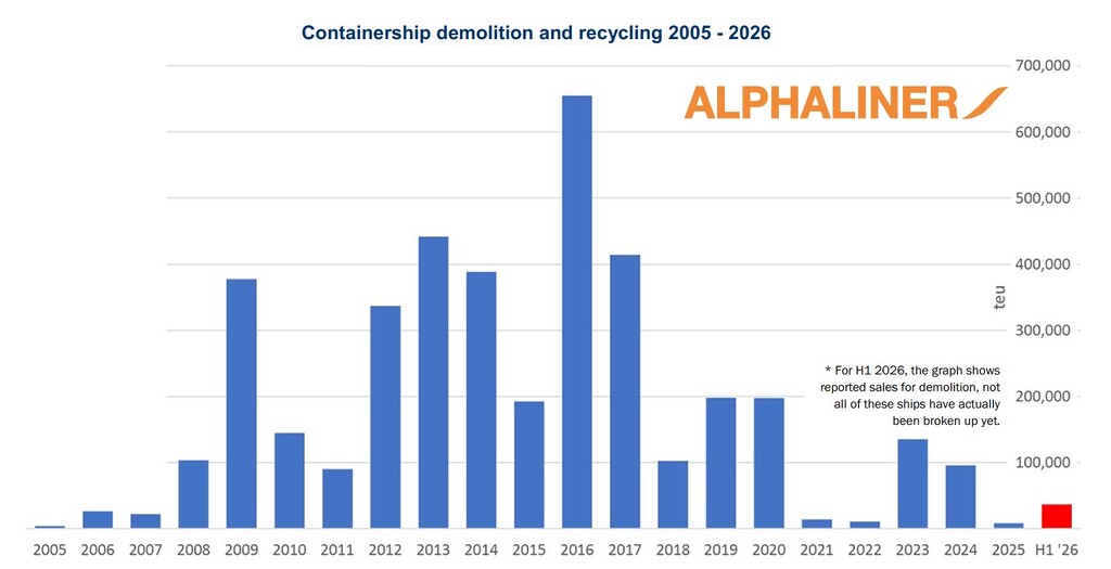 Bar chart showing containership demolition and recycling volumes from 2005 to H1 2026