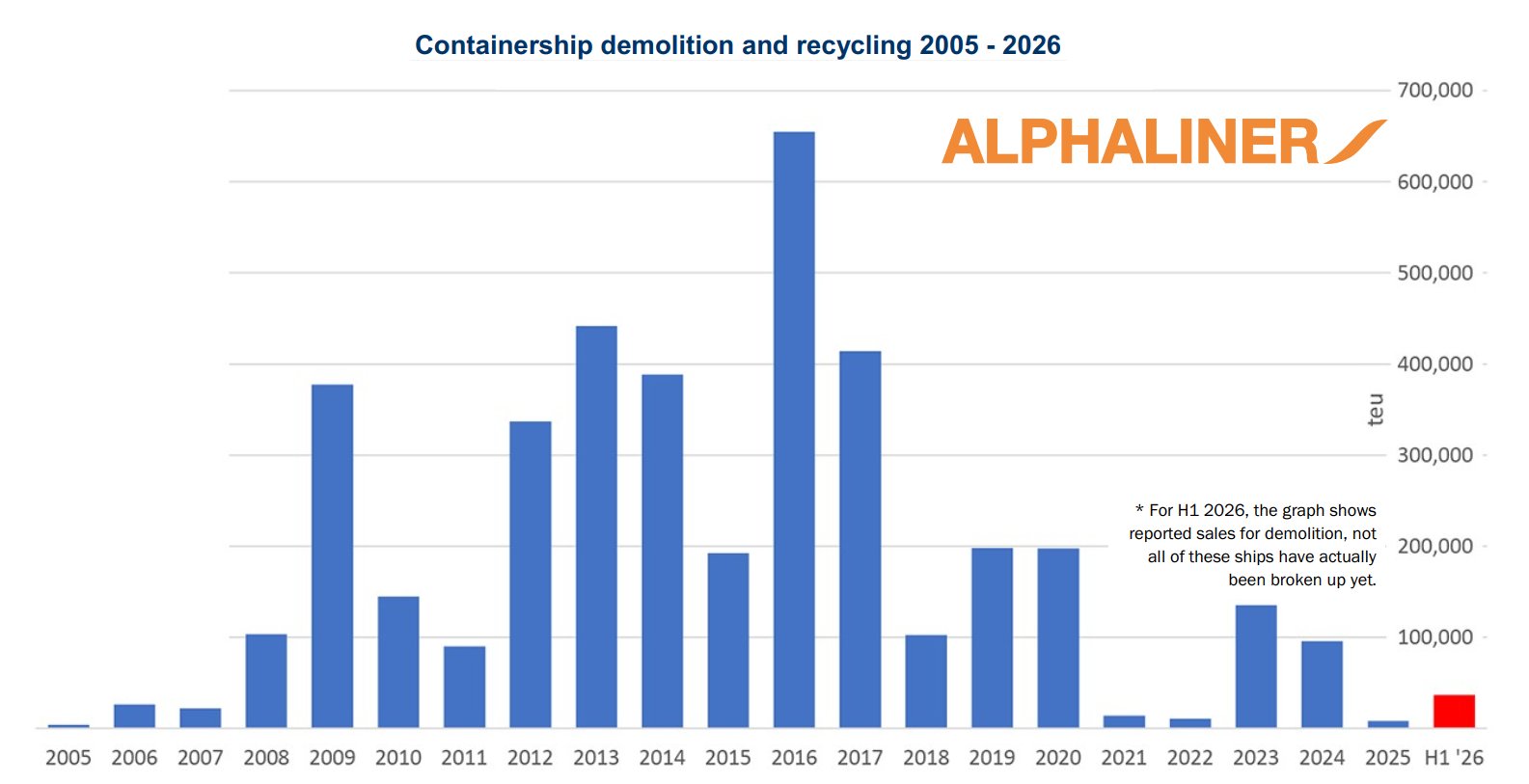 Bar chart showing containership demolition and recycling volumes from 2005 to H1 2026