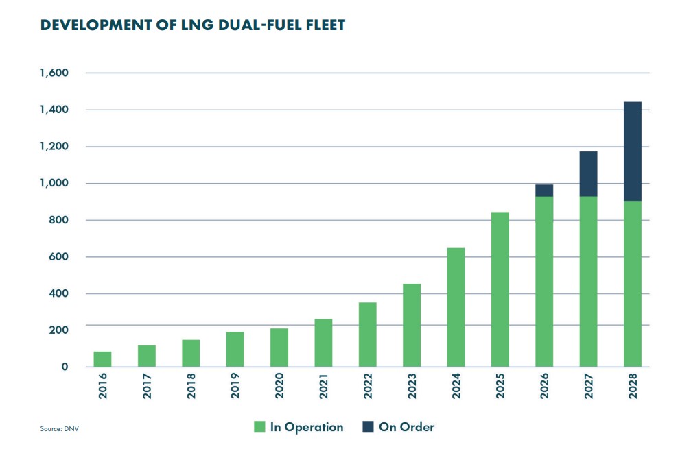 Development of the LNG dual-fuel fleet | Global Maritime Hub | Global Maritime Hub LNG marine fuel growth shown through expanding global dual-fuel vessel fleet