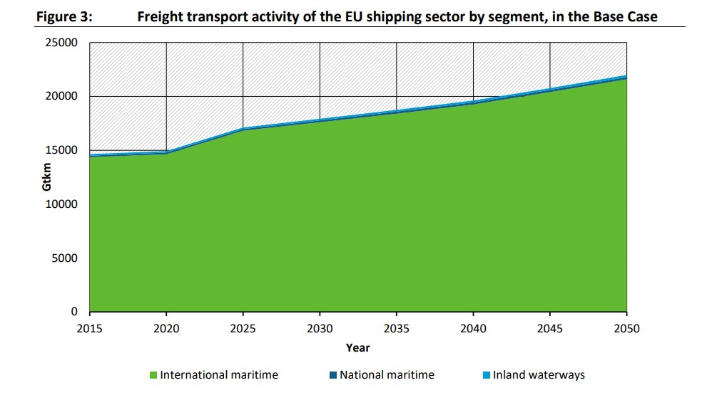 EU shipping freight activity by segment to 2050 | Global Maritime Hub Shipping decarbonization chart showing EU freight transport activity by maritime segment to 2050