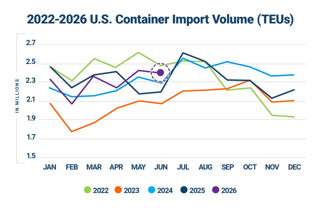 Line chart of monthly U.S. container import volumes (TEUs) by year 2022–2026; months on the x-axis, millions on the y-axis, with a purple circled data point highlighted.