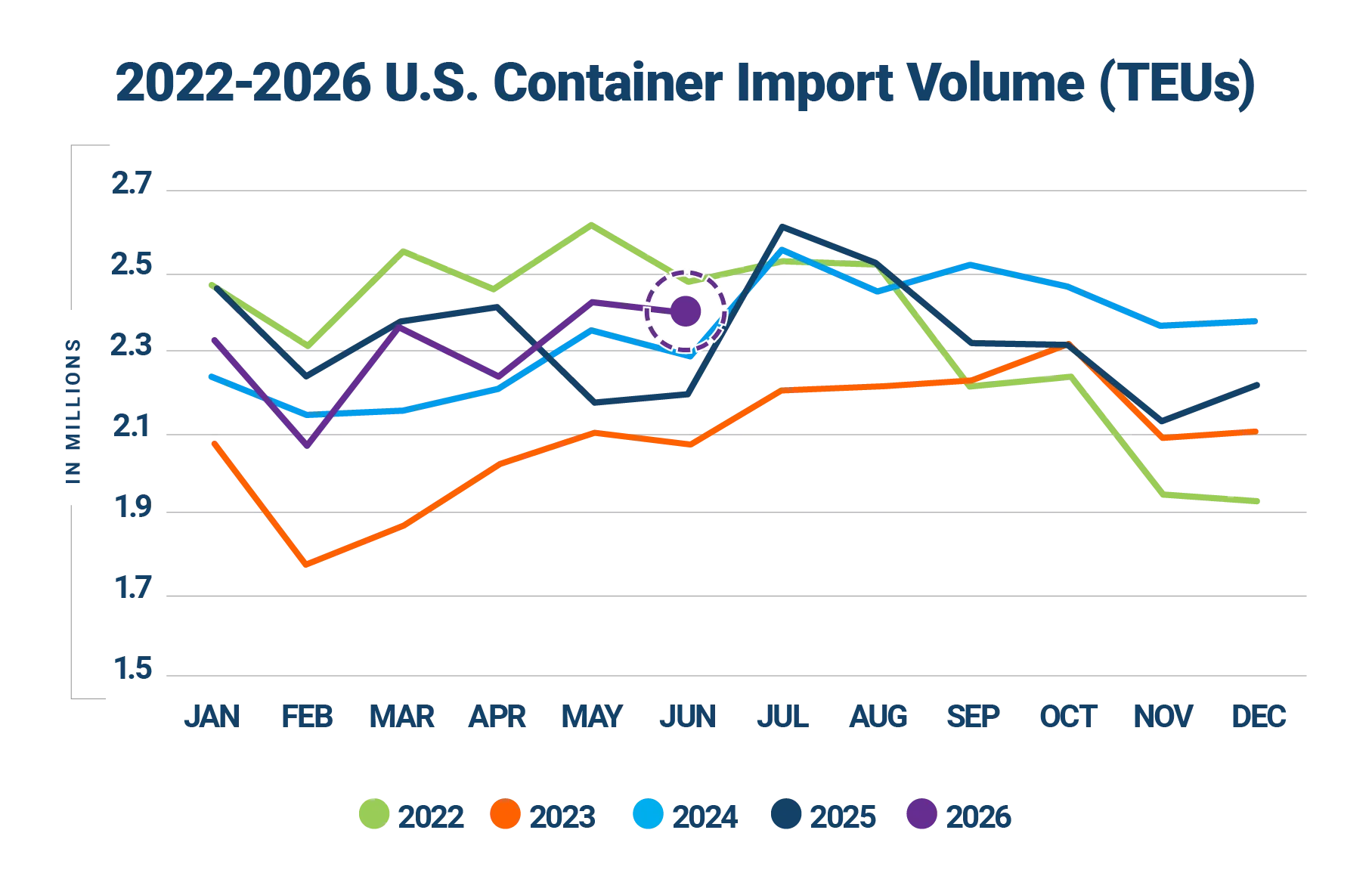 Monthly US container import volumes (TEUs), 2022–2026 comparison | Global Maritime Hub Line chart of monthly U.S. container import volumes (TEUs) by year 2022–2026; months on the x-axis, millions on the y-axis, with a purple circled data point highlighted.