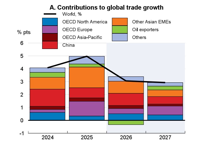 Global trade growth contributions | Global Maritime Hub Global trade growth contributions by region showing slower trade growth outlook