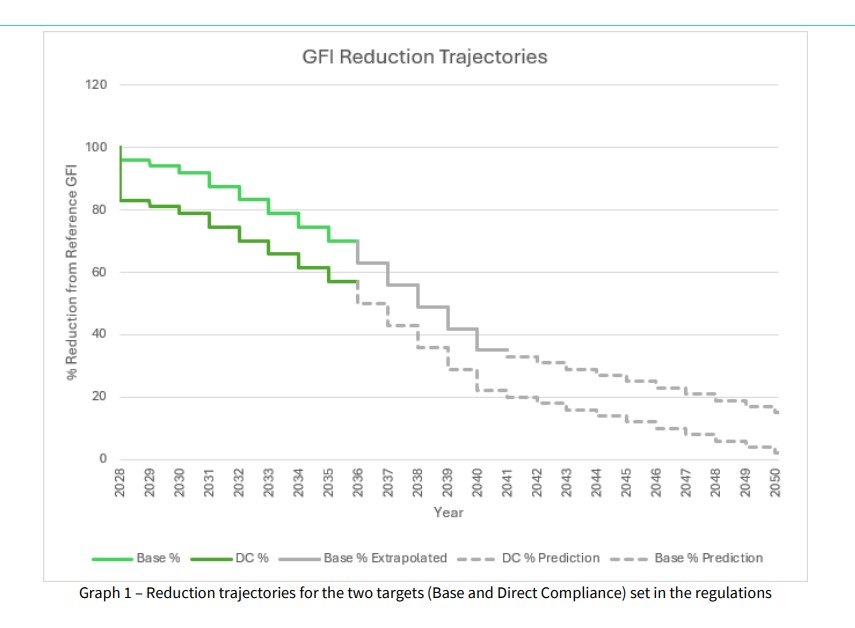 IMO regulations GFI reduction trajectories | Global Maritime Hub Line chart showing GFI reduction trajectories from 2028 to 2050 for Base and DC targets, with extrapolated and predicted trends in green and gray.