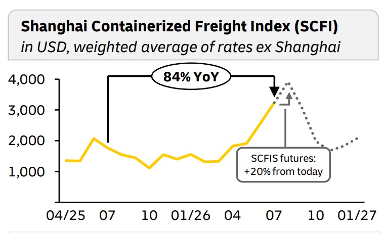 Ocean freight rates chart showing Shanghai Containerized Freight Index rising 84% year on year