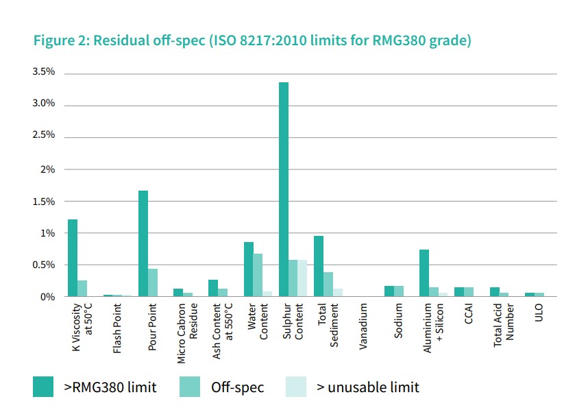 Residual marine fuel quality results for RMG380 | Global Maritime Hub Residual marine fuel off-specification results under ISO 8217 limits for RMG380 grade
