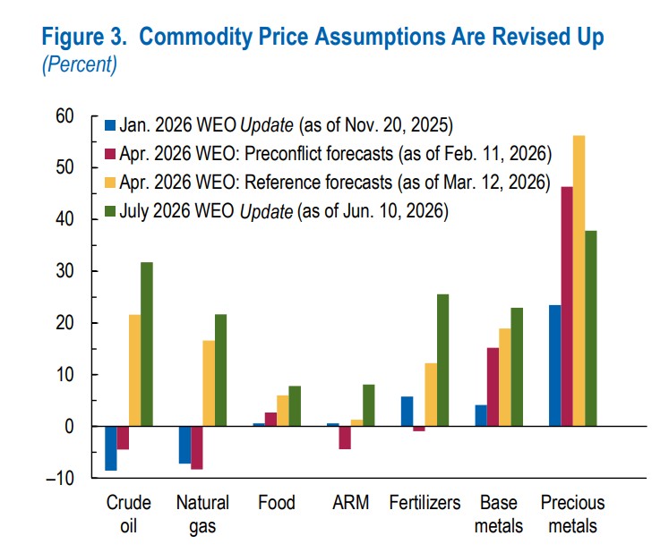 Global trade outlook chart showing revised commodity price assumptions for 2026