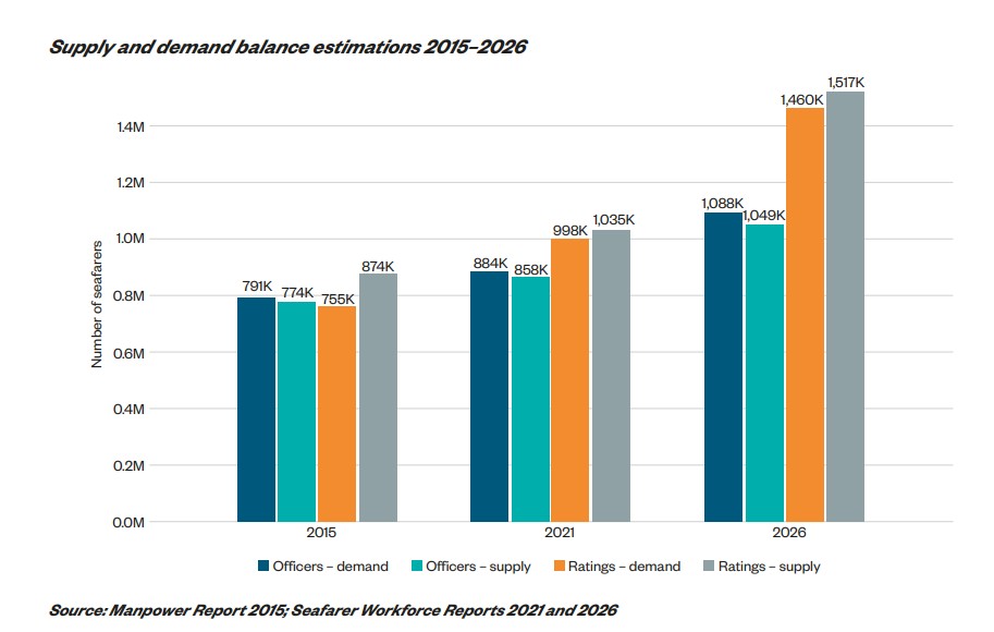 Seafarer workforce supply and demand balance 20152026 | Global Maritime Hub Seafarer workforce supply and demand balance showing officer shortage and ratings surplus from 2015 to 2026