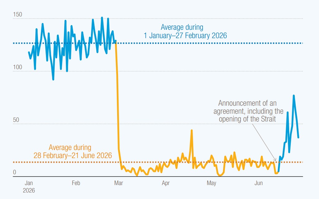 Strait of Hormuz shipping transit chart showing disruption and recovery in 2026