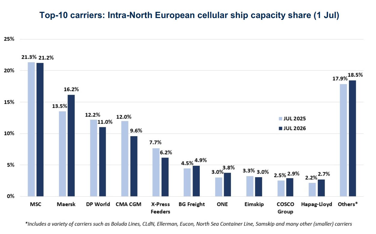 Bar chart titled 'Top-10 carriers: Intra-North European cellular ship capacity share (1 Jul)' showing two bars per carrier (JUL 2025 light blue, JUL 2026 dark blue) with percentage labels:. MSC 21.3% vs 21.2%; Maersk 13.5% vs 16.2%; DP World 12.2% vs 11.0%; CMA CGM 12.0% vs 9.6%; X-Press Feeders 7.7% vs 6.2%; BG Freight 4.5% vs 4.9%; ONE 3.0% vs 3.8%; Eimskip 3.3% vs 3.0%; COSCO Group 2.5% vs 2.9%; Hapag-Lloyd 2.2% vs 2.7%; Others 17.9% vs 18.5%.