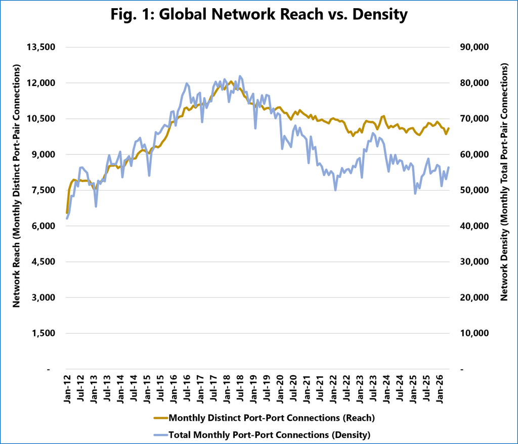 Container shipping network reach and service density trends since 2012