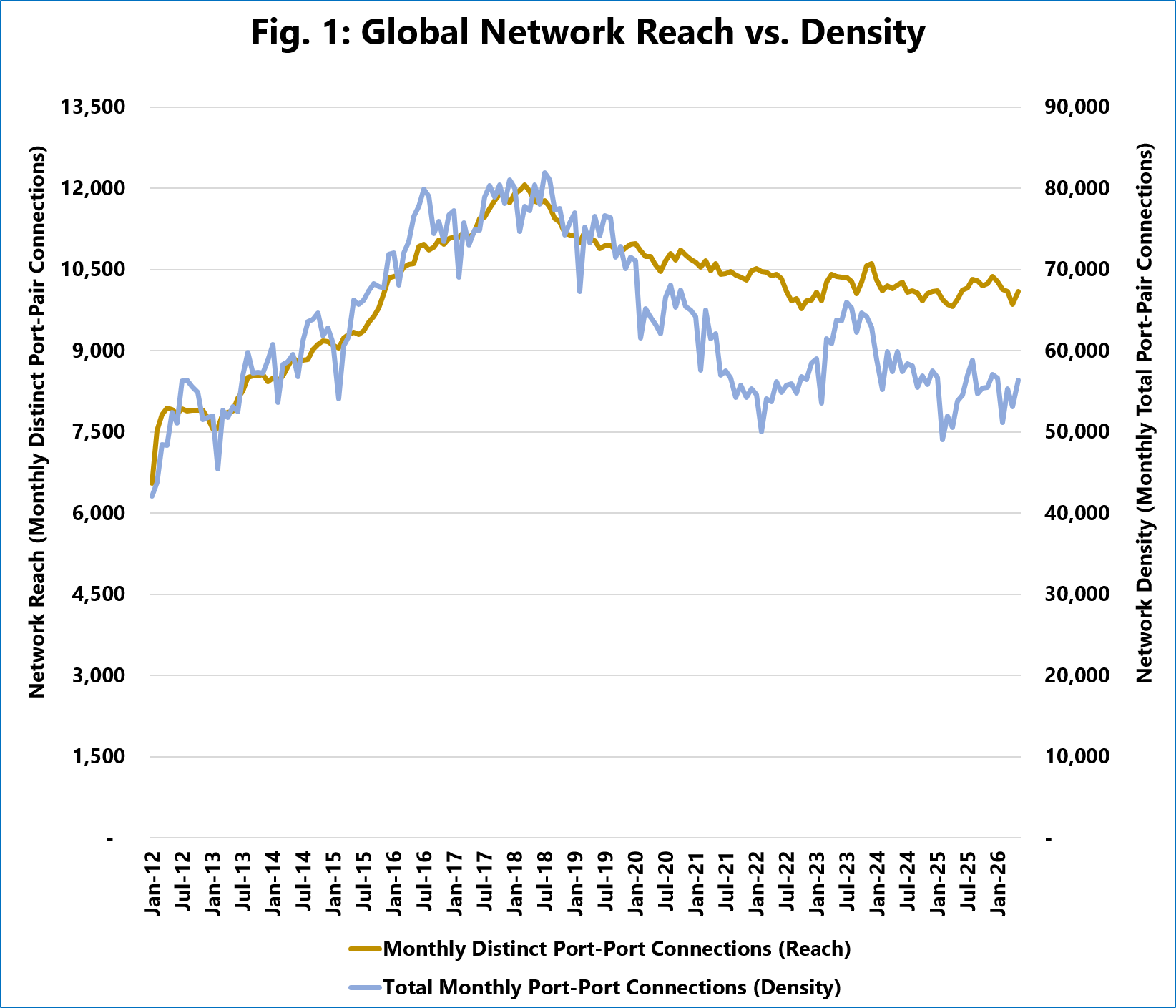 Container shipping network reach and service density trends since 2012