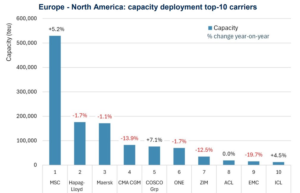 Bar chart comparing Europe–North America capacity deployment among the top-10 container carriers, led by MSC with approximately 529,000 teu.