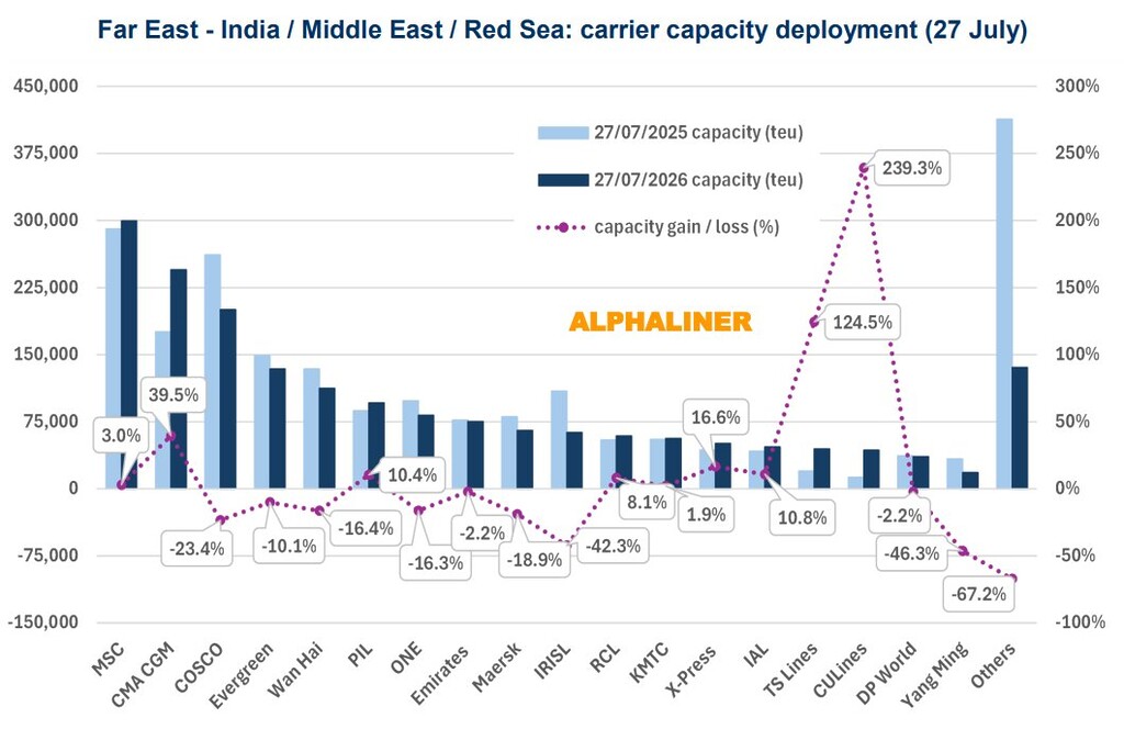 Chart comparing 2025 and 2026 carrier capacity deployment on Far East–India, Middle East and Red Sea services, with year-on-year capacity gains and losses.