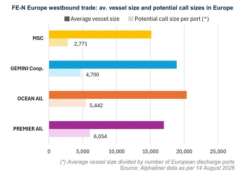 Chart comparing average vessel size and potential call size per European port for MSC, Gemini Cooperation, OCEAN Alliance and Premier Alliance on the Far East–North Europe trade.