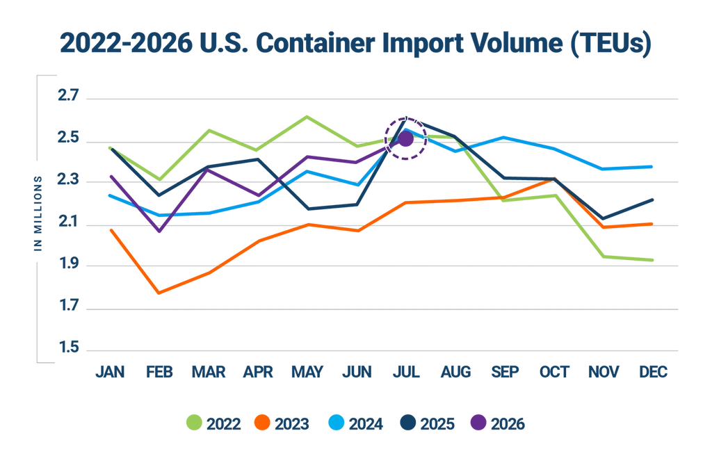 U.S. container imports by country of origin, July 2026