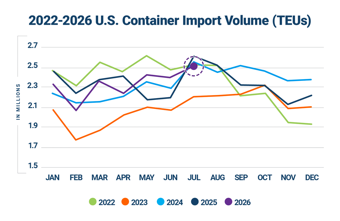 U.S. container imports by country of origin, July 2026