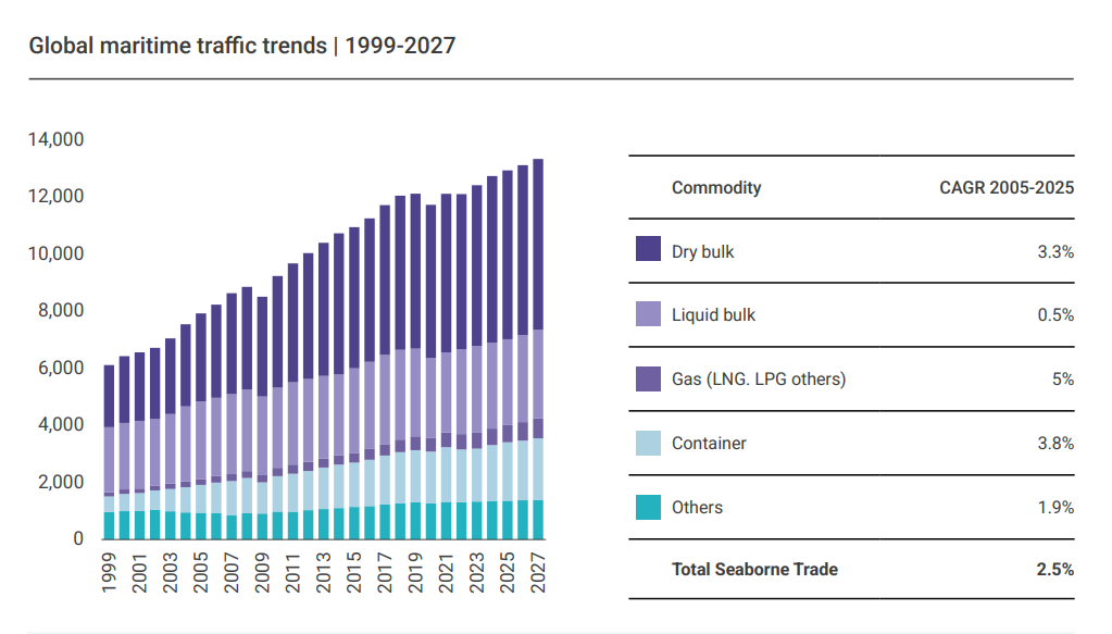 Global maritime traffic trends and Mediterranean shipping | Global Maritime Hub Mediterranean shipping shaped by changing global maritime traffic and trade routes from 1999 to 2027