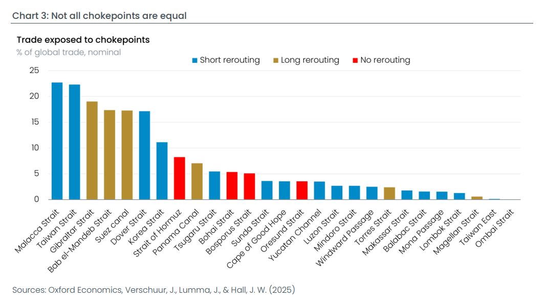 Global trade exposure to major shipping chokepoints | Global Maritime Hub Shipping chokepoints ranked by share of global trade exposed and rerouting options