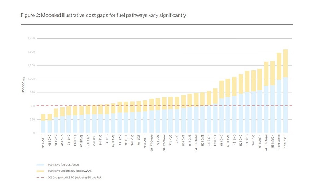 Maritime fuels cost gaps across low-emissions fuel pathways compared with regulated LSFO