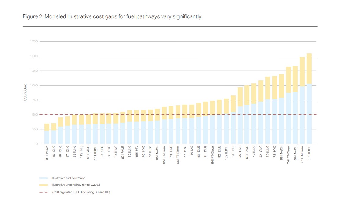 Maritime fuels cost gaps across low-emissions fuel pathways compared with regulated LSFO
