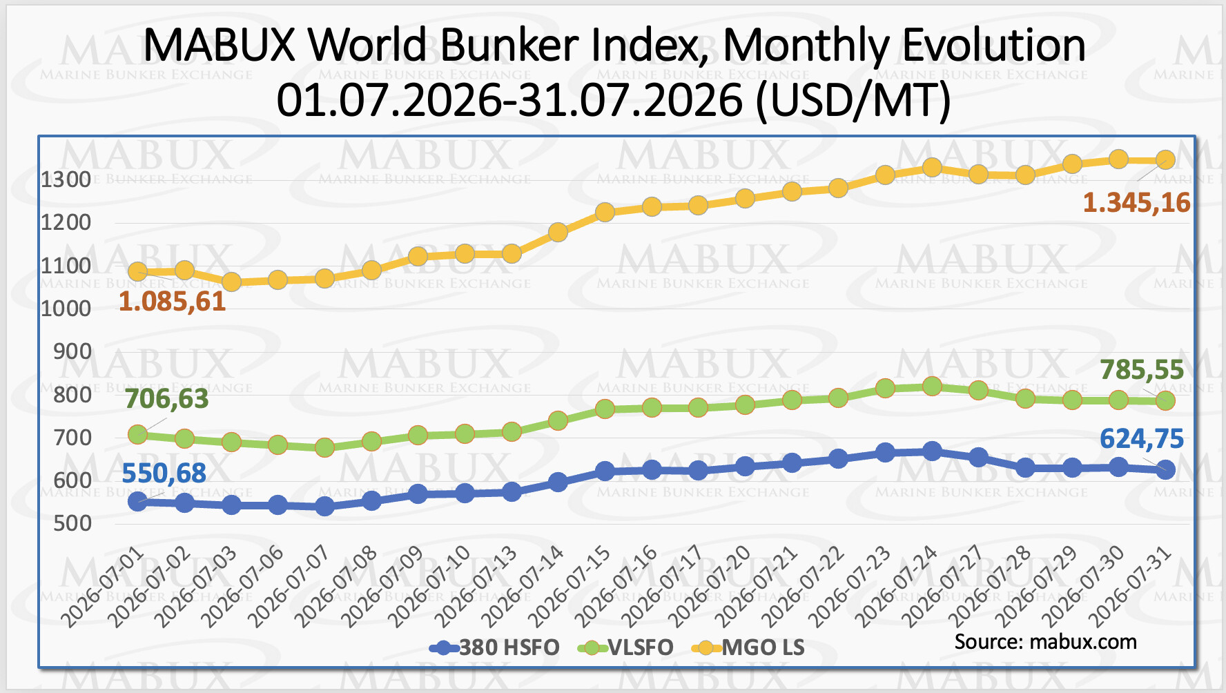 MABUX World Bunker Index chart showing monthly changes in global bunker prices during July 2026