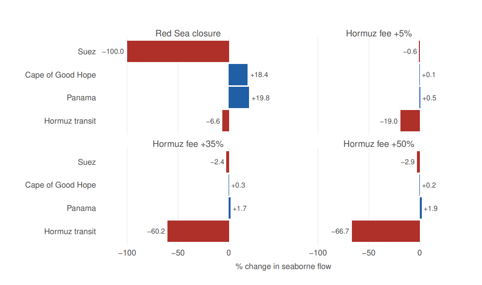 Maritime chokepoints showing changes in seaborne flows after Red Sea closure and higher Hormuz fees