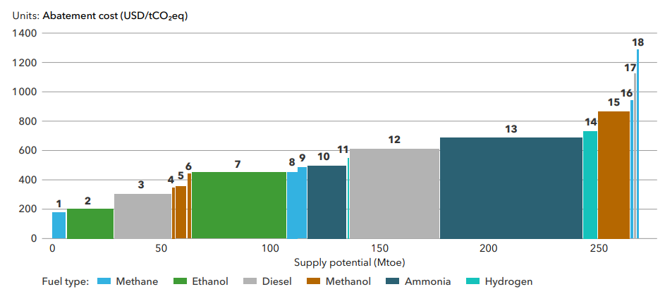 Maritime decarbonization pathways to 2050 comparing fuel abatement costs and supply potential