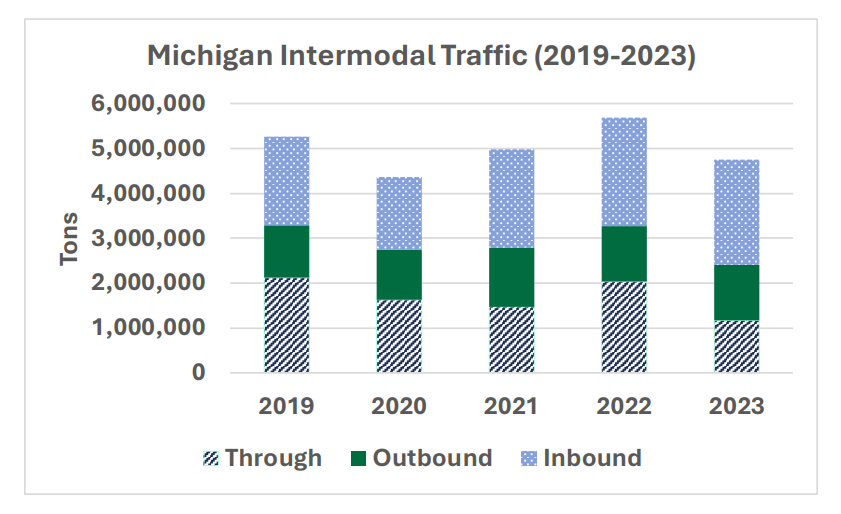 Stacked bar chart of Michigan Intermodal Traffic (2019–2023) showing three components per year: Through (diagonal stripes) at the bottom, Outbound (green) in the middle, and Inbound (blue dotted) on top.