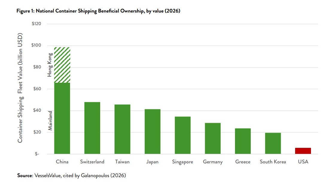 Container shipping competition shaped by national fleet ownership concentration in 2026