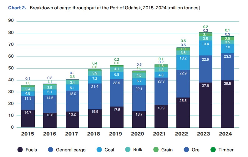 Stacked bar chart of Port of Gdańsk cargo throughput, 2015–2024, in million tonnes. Each year is broken down by fuels (dark purple), general cargo (blue), coal (light blue), bulk (teal), grain (green), ore (mid blue), and timber (green). Overall throughput increases from about 34–35 million tonnes in 2015 to around 90 million tonnes by 2024, with fuels and general cargo as the largest components and steady year‑to‑year growth.