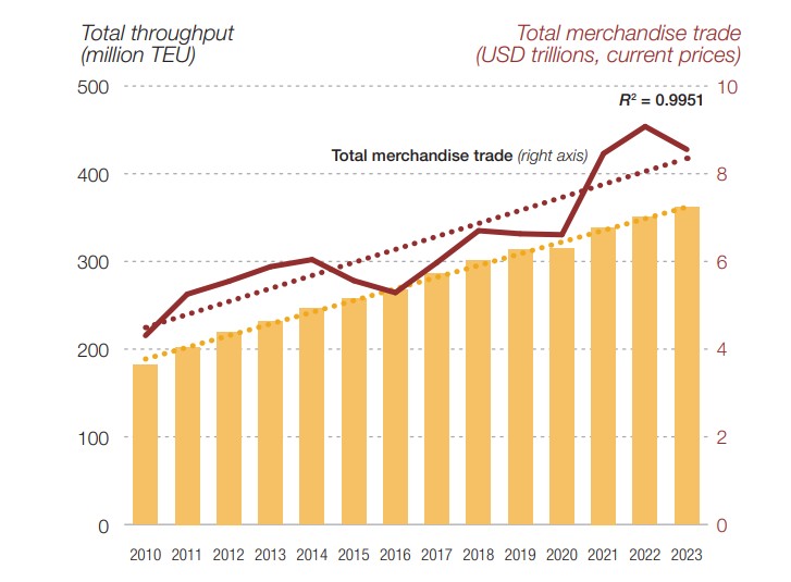 Maritime efficiency reflected in rising port throughput and merchandise trade across East Asia and the Pacific