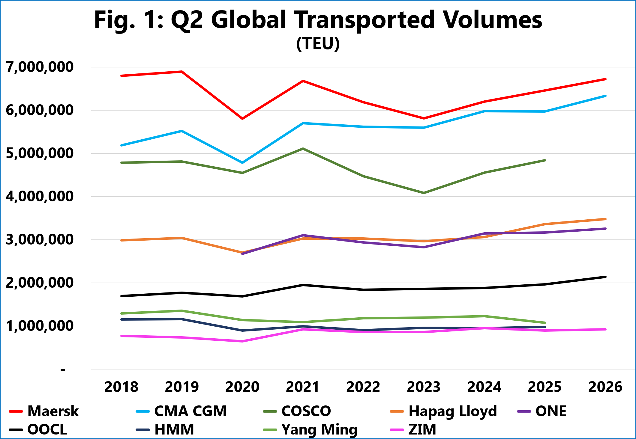 Q2 global transported container volumes 20182026 | Global Maritime Hub | Global Maritime Hub Global transported container volumes by major shipping carriers from 2018 to 2026