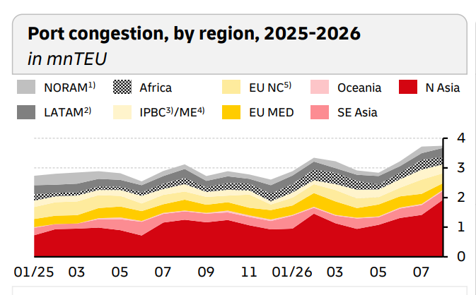 Container freight market congestion by region from 2025 to 2026