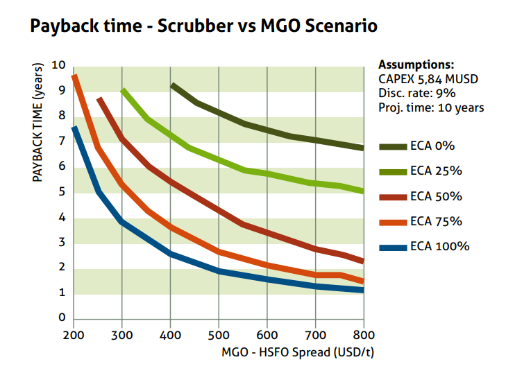 Ship emissions scrubber payback compared with MGO across different ECA operating levels