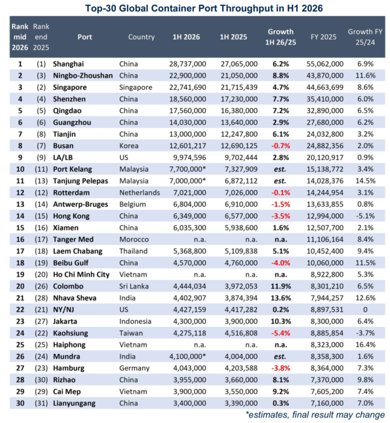 Table ranking the world’s top-30 container ports by throughput in the first half of 2026, led by Shanghai, Ningbo-Zhoushan and Singapore.